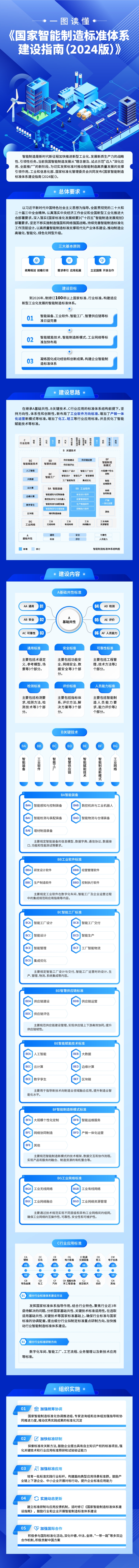 工信部、國家標準委聯合印發《國家智能制造標準體系建設指南（2024 版）》(圖2)